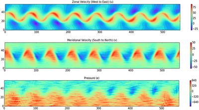 Bayesian inference for fluid dynamics: A case study for the stochastic rotating shallow water model